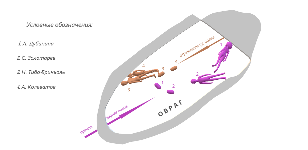 Примерная схема получения травм четверкой в овраге. Показано положение стоя и после травмы (лежащие фигурки).
