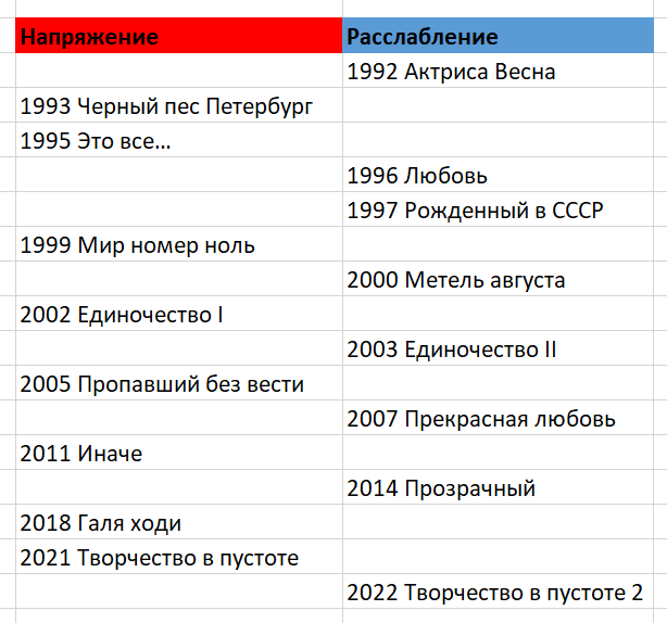 Циклы творчества ДДТ