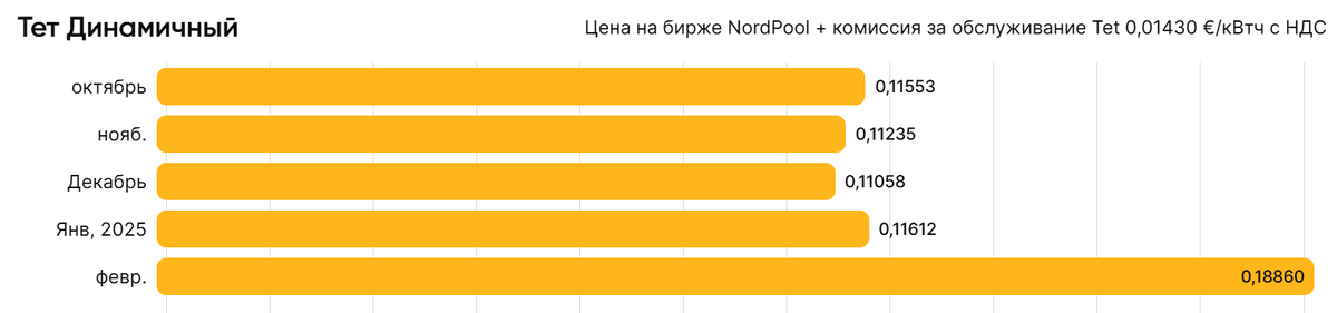 Статистика Tet по тарифу "Динамичный" © Tet 