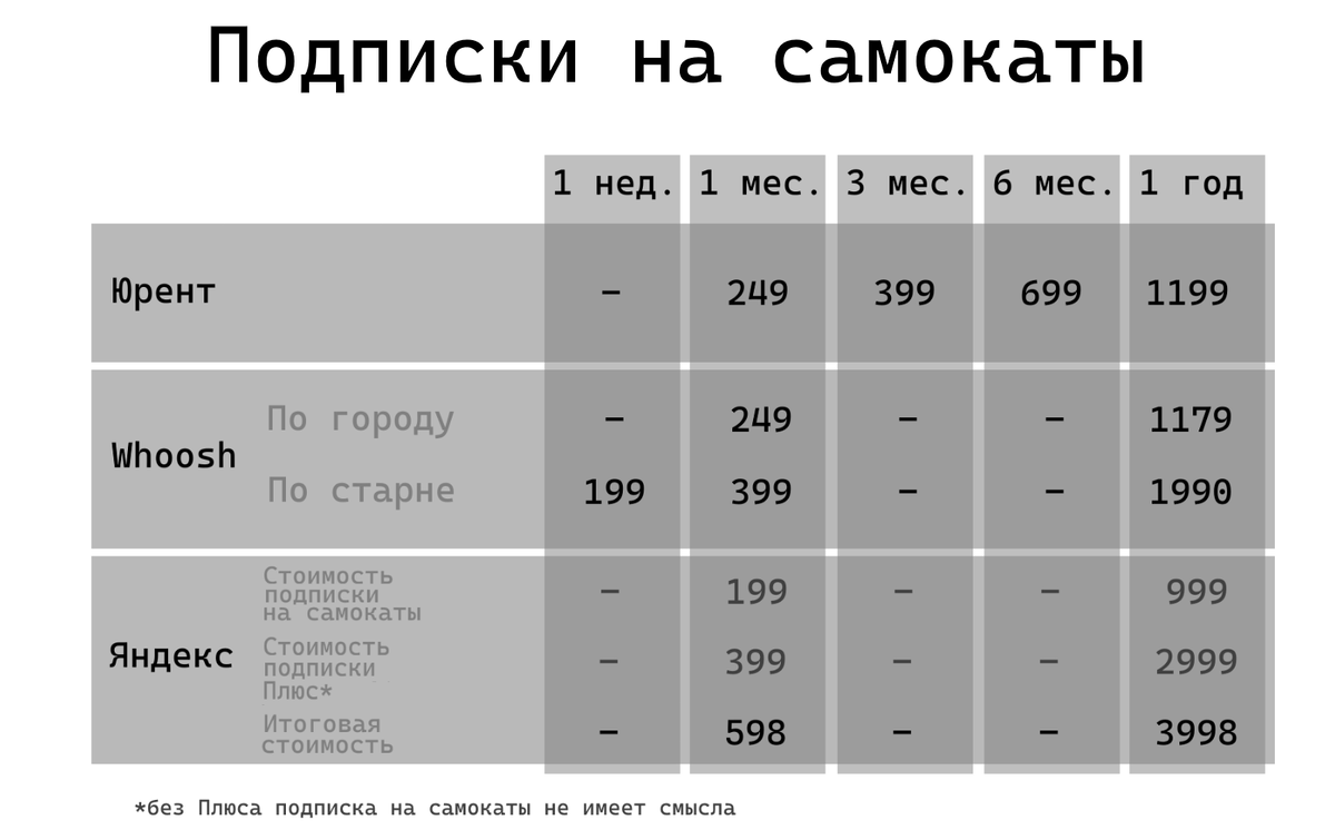 Сравнение подписок на самкоаты от разных компаний