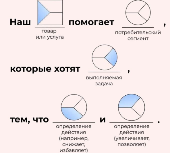 Шаблон для составления ценностного предложения
