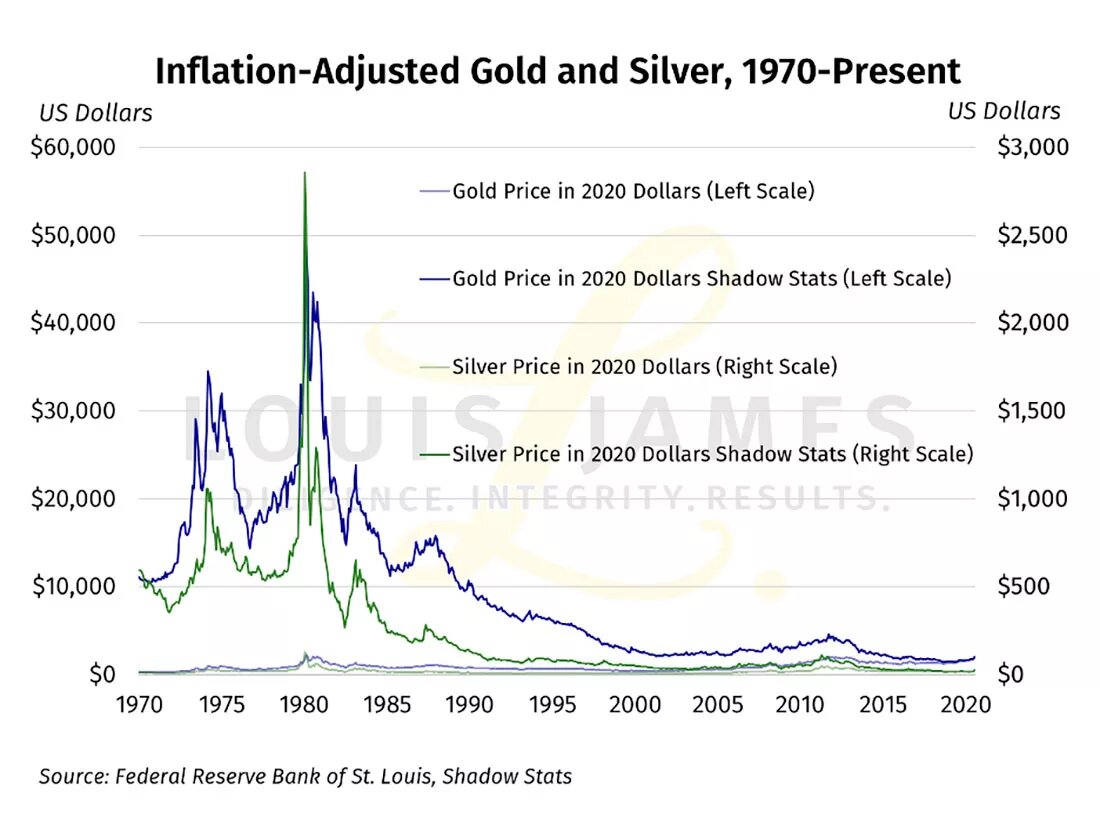 Цены на золото и серебро с поправкой на инфляцию / график © Адам Шарп