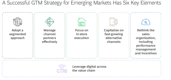 Вот те самые 6 ключей из отчета компании BCG