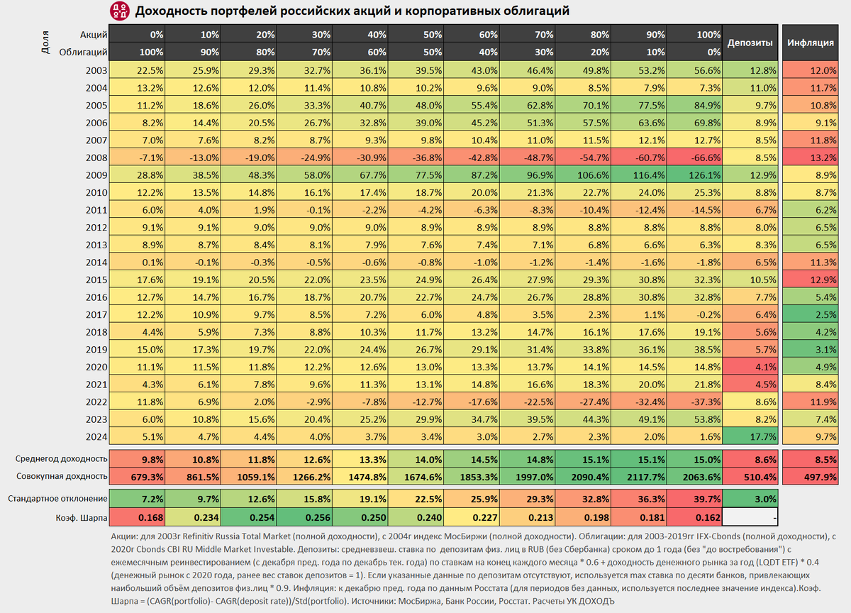 Информация с сайта https://www.dohod.ru/blog/dohodnost-bumag-i-depozitov-2025
