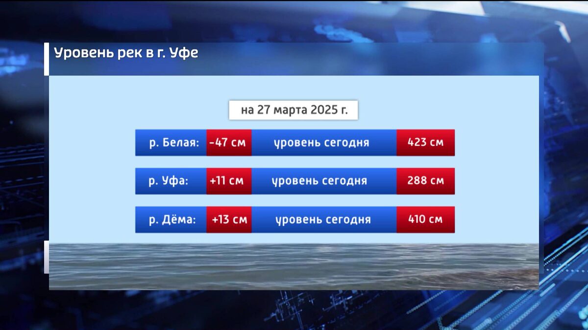    Почти на полметра за сутки снизился уровень воды на реке Белой в Уфе