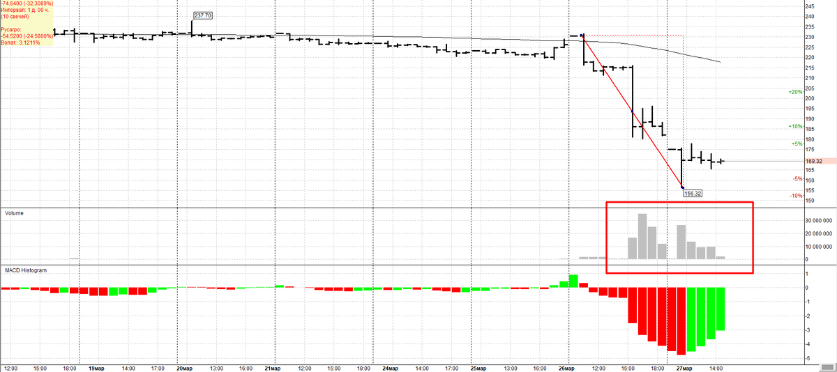 Русагро Часовой график. 