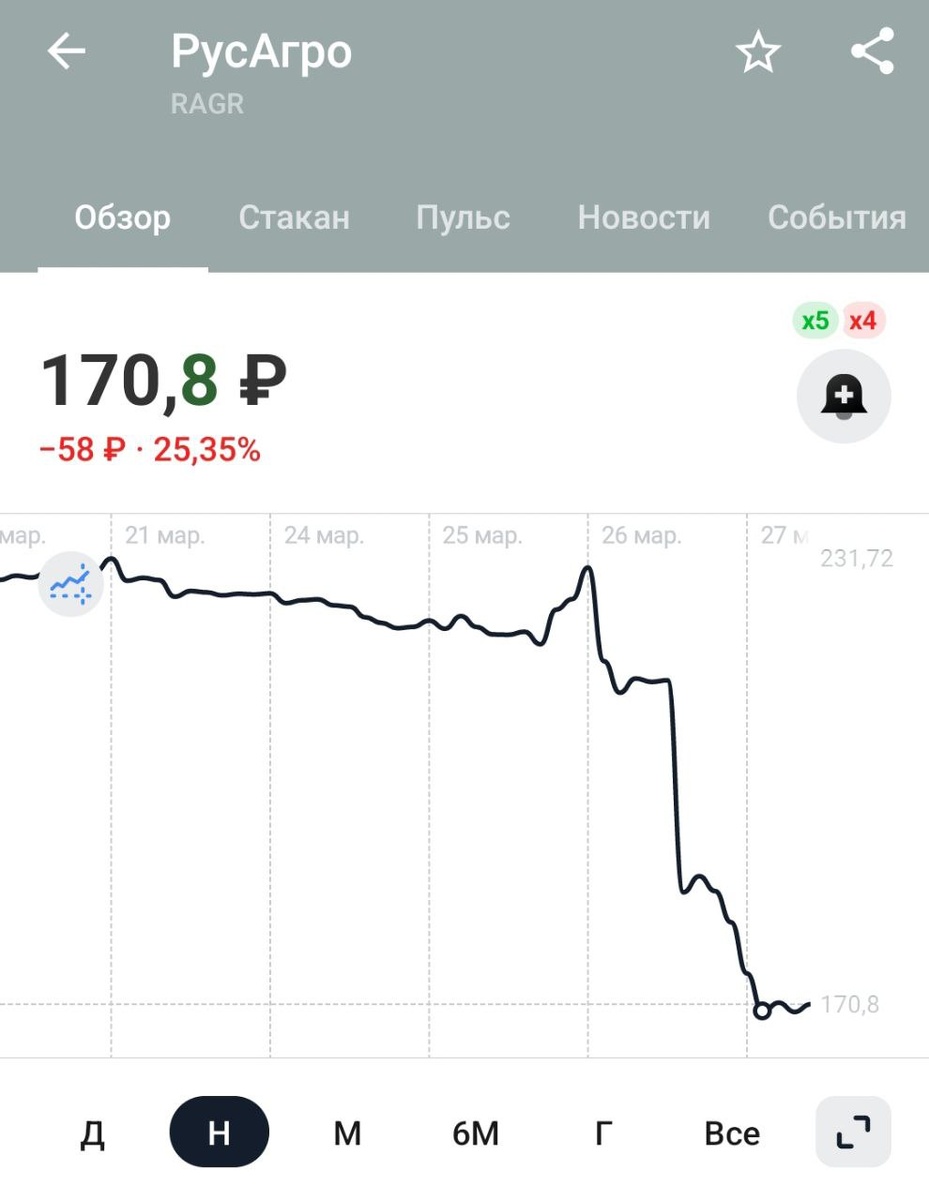 Обвал акций РусАгро