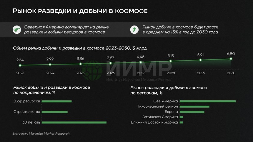 Рынок разведки и добычи в космосеИсточник: worldmarketstudies.ru