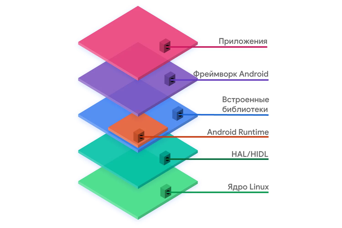 AOSP - это не совсем Android