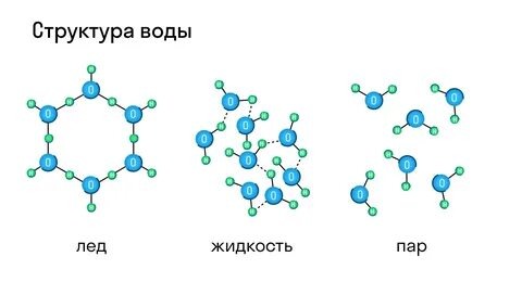 Кристаллическая решетка воды в разном агрегатном состоянии