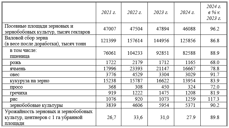 Источники: Росстат, МСХ РФ