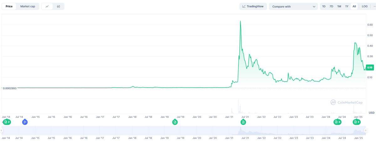 Dogecoin цена график DOGE