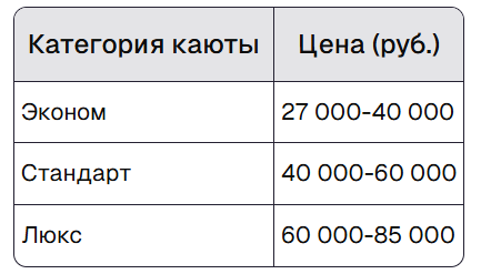 Стоимость круиза в зависимости от категории каюты
