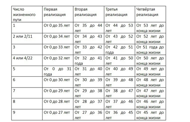 Жизненные реализации - таблица 1.