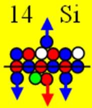 Рис.2. Развёртка протонной оболочки ядра Si 