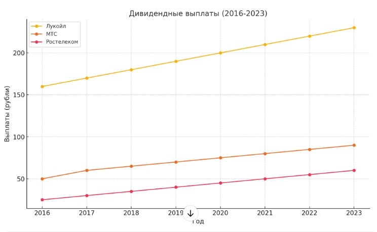 График: Динамика дивидендных выплат (Лукойл, МТС, Ростелеком)