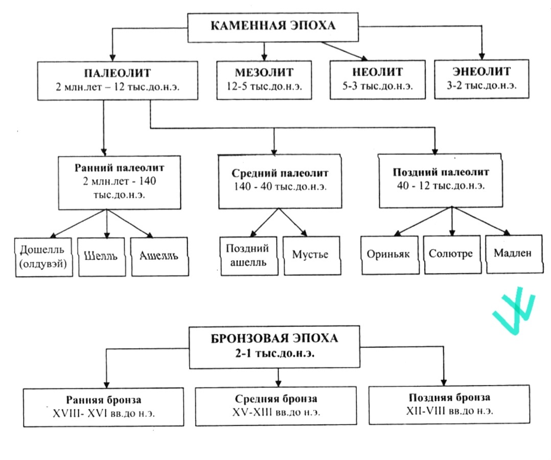 ДО Нашей Эры. Иллюстрация с просторов интернета.