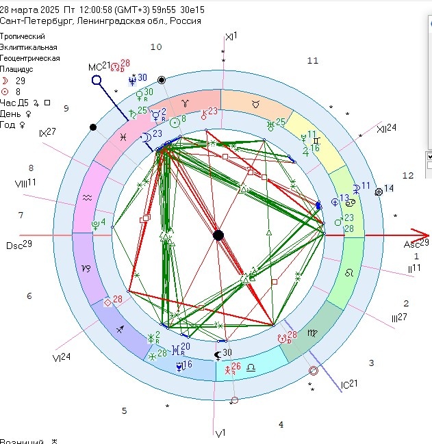 Транзит планет на 28 марта 2025 г.