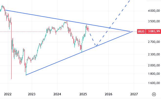 Недельный таймфрейм IRUS