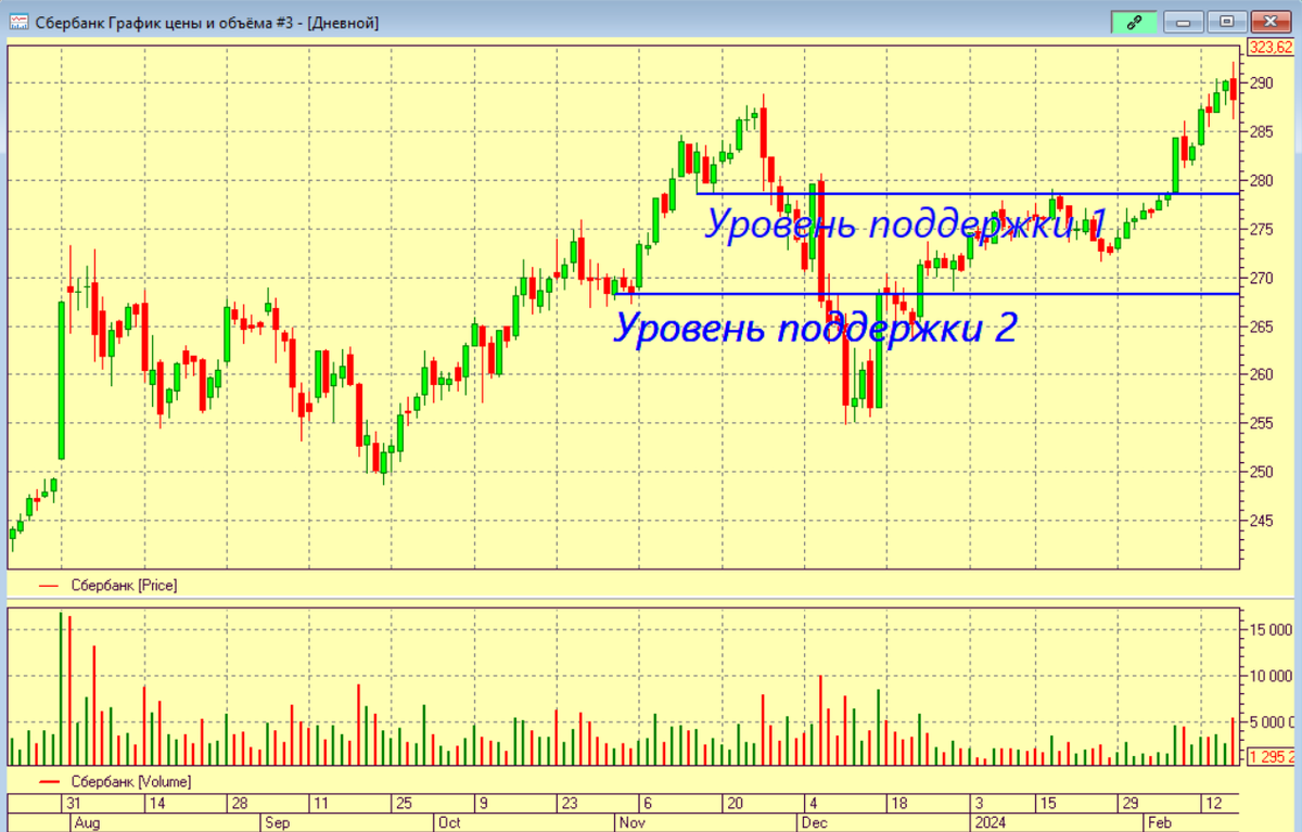 Рис. 1. Пример уровней поддержки на ценовом графике «Сбербанк».D.