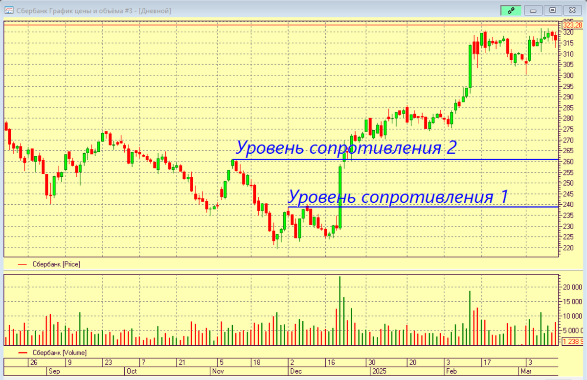 Рис. 2. Пример уровней сопротивления на ценовом графике «Сбербанк».D.
