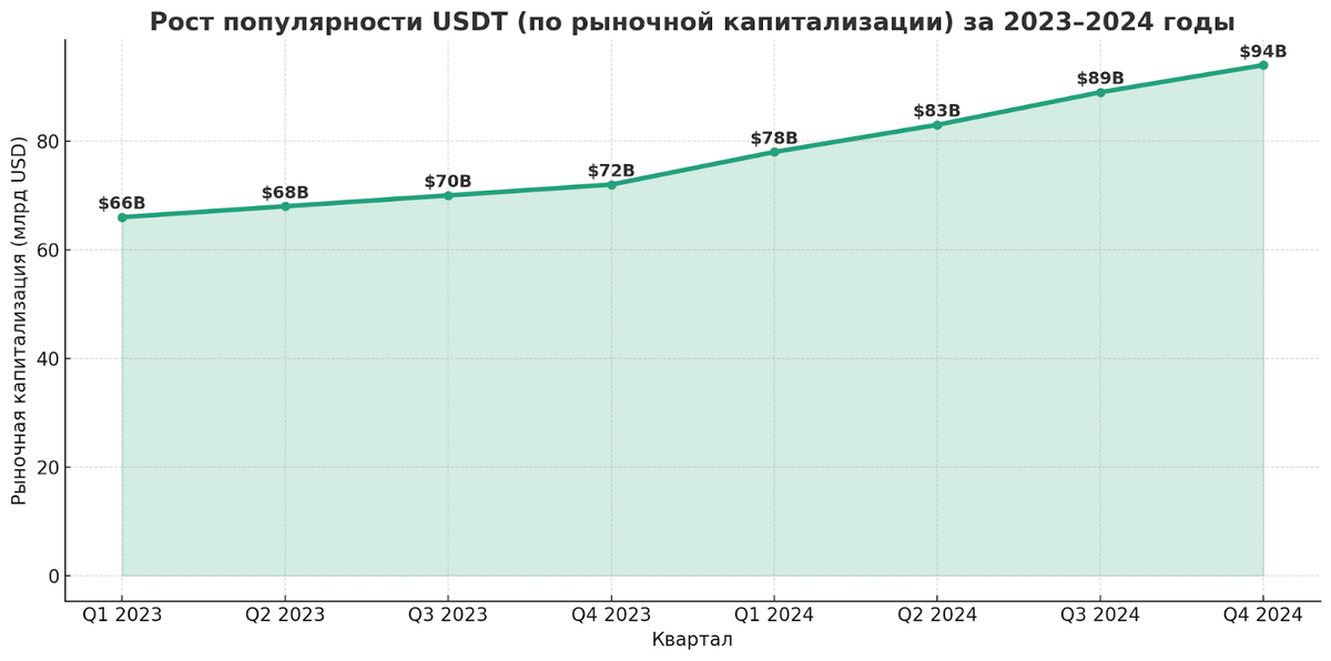 График USDT