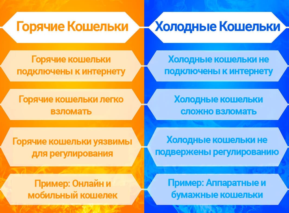 Сравнение типов кошельков