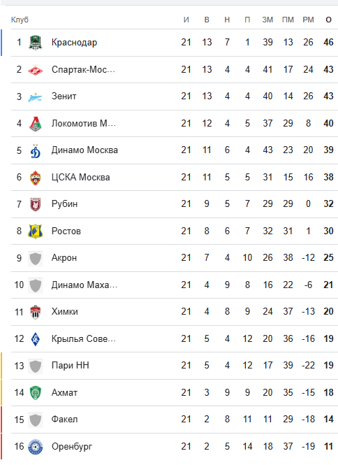Турнирная таблица Мир РПЛ на момент 27.03.2025