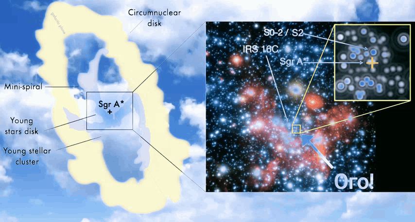 Схема центральных нескольких парсеков Галактики Млечный Путь. Две наиболее заметные структуры межзвездной среды — это околоядерный диск (желтый) и Мини-спираль (серый).