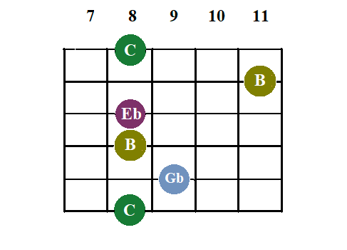 9.5 Септаккорды. Система CAGED. Полууменьшенный септаккорд.