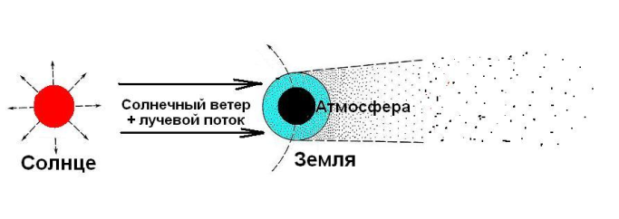 Схема демонстрирует, как солнечный ветер и излучение взаимодействуют с атмосферой Земли, вызывая потерю её частиц.