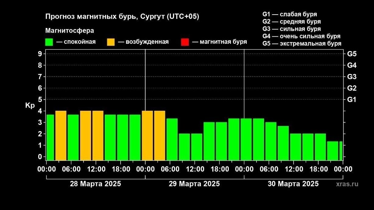     Источник: Лаборатория солнечной астрономии ИКИ и ИСЗФ