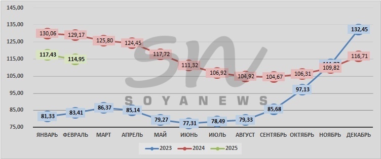 Источник: SoyaNews, данные ЕМИСС