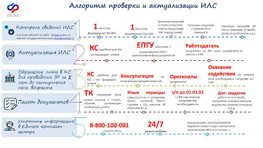 Алгоритм проверки и актуализации ИЛС