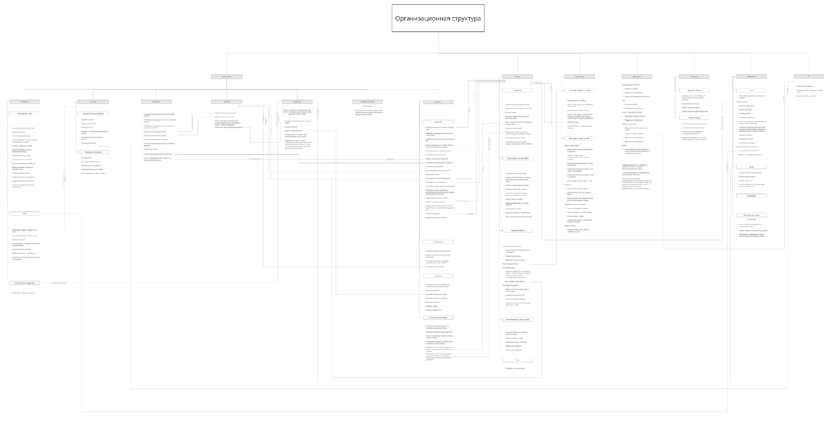  организационная структура
