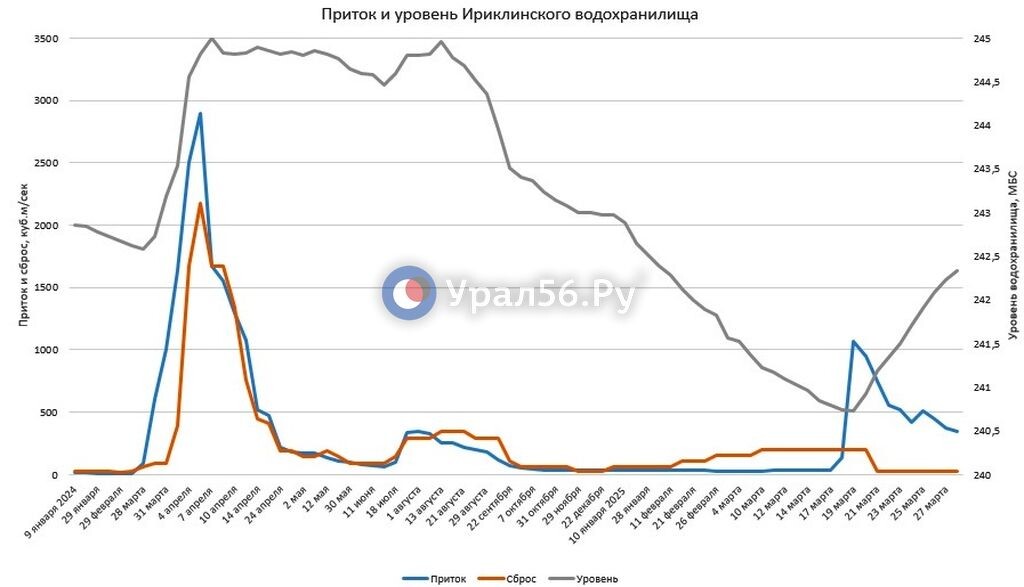    Приток в Ириклинское водохранилище продолжает снижаться. За сутки он упал с 372 до 345 кубометров в секунду