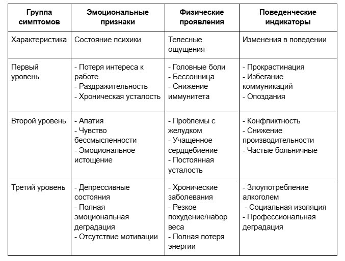 Таблица симптомов профессионального выгорания