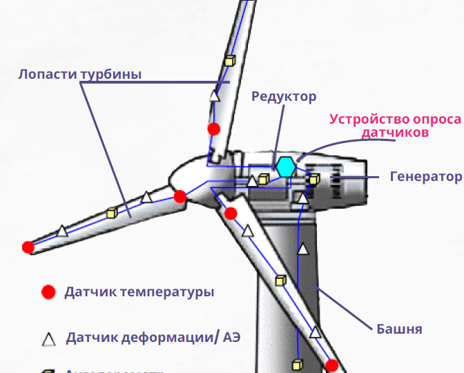 Как сделать ветряные генераторы умнее? Современные технологии мониторинга