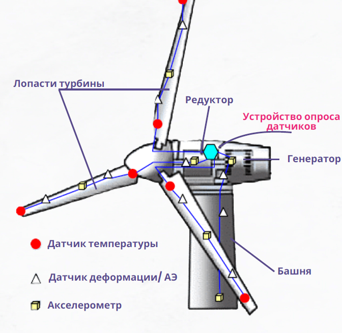 IFOSSotoudeh, Vahid & Moslehi, B. & Black, R.. (2009). Advanced Fiber Optic Condition Monitoring System for the Entire Wind Turbine Life Cycle. 10.1364/ENERGY.2009.ThC2.