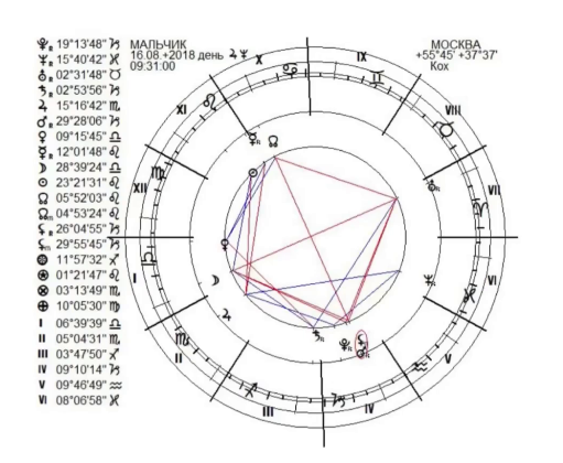 

Что мы видим в натальной карте? 

▪️Луна в напряженном аспекте с Марсом говорит об импульсивности, эксцентричности, экстремистских наклонностях. 
▪️Марс в Козероге имеет только напряженные аспекты, что даёт склонность к разногласиям, выраженную агрессию, раздражительность, нетерпимость. Такая личность не отступает перед препятствиями даже вопреки здравому смыслу и во вред себе. 
▪️Марс в аспекте с Ураном добавляет разрушительности поведению.

▪️Также Луна, Марс и Уран создают из аспектов тау-квадрат. В этой фигуре напряжение замыкается. Фигура затрагивает сферу взаимоотношений (1-7-4 дома гороскопа) - есть склонность к разрыву отношений из-за импульсивности.

Мама растит мальчика одна, без отца. Стоит учесть их совместимость. Где видно, что мама для ребёнка не авторитет, что тоже дает проблемы в дисциплине - Сатурн мальчика поражает Солнце мамы.

Какие рекомендации могут быть с точки зрения астрологии? 

В таких картах хочется увидеть «выход» для энергии. И здесь мы видим Сатурн в 3 доме. 

Луна имеет гармоничный аспект с Сатурном, что говорит о трудолюбии, ответственности, дисциплине, рациональности. У личности заложены эти качества.

Мальчик очень хорошо развит интеллектуально. Есть способности к точным наукам. Напряжение уменьшается, когда ребёнок занимается тем, что требует концентрации, точности: конструктор, развивающие тетради с кроссвордами и ребусами. Список можно расширять и рекомендовать любую умственную деятельность для расслабления: шахматы, робототехника - всё, к чему может быть интерес по возрасту.

Очень важна дисциплина. Это могут быть спортивные занятия, требующие концентрации и дисциплины - боевые искусства. Так, чтобы совместимость с тренером была хорошая, чтобы тренер стал для ребёнка авторитетом. 

То же касается и фигуры отца. Только мужчина имеющий авторитет сможет привить ребёнку дисциплину.

Медицинская поддержка СДВГ. Психологическая работа. Духовное развитие в старшем возрасте.