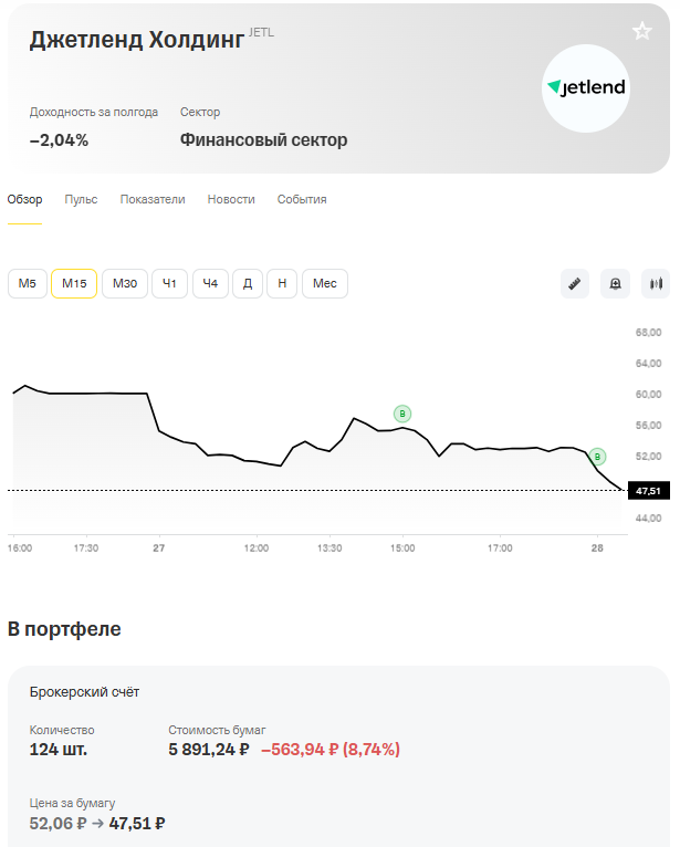 график падения после выхода на IPO