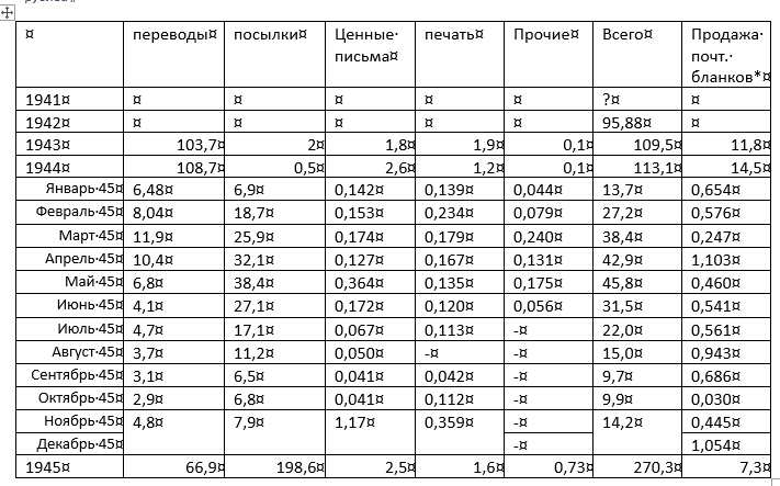 Доходы военно-полевой почты (расчеты по материалам д.248 архива 5-го управления ГУСКА в ЦАМО), млн. рублей