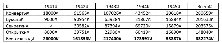 Централизованные поставки в Действующую Армию почтовых принадлежностей, тысяч