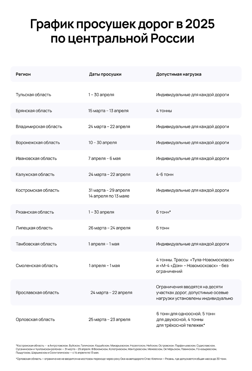 40REF | График просушки дорог в 2025 году по центральной России