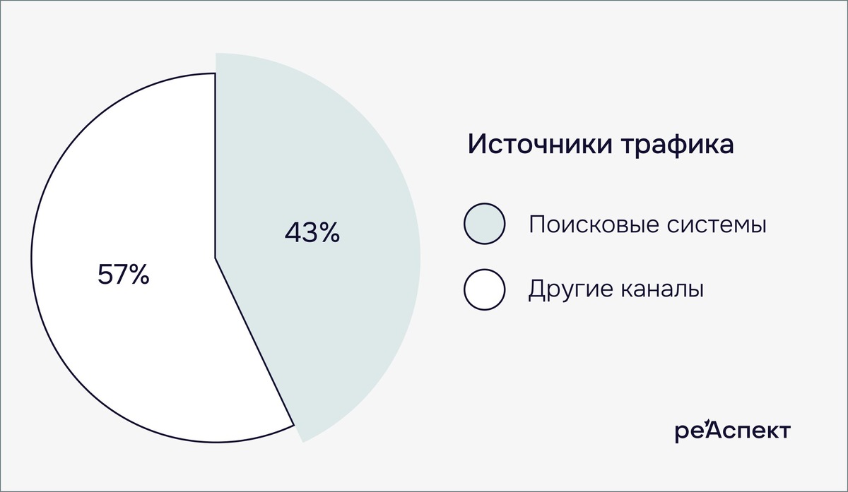 Источники трафика на сайтах застройщиков