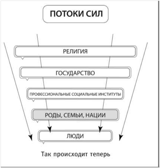Система эгрегоров и уровни прав (согласно Школе Меньшиковой)