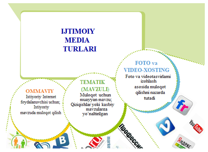 Ijtimoiy media turlari