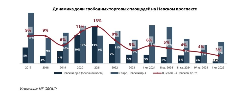    Динамика доли свободных торговых площадей на Невском проспекте в Петербурге с 2017 по I квартал 2025 года. Автор фото: Пресс-служба NF GROUP