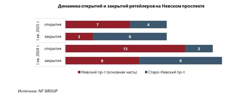    Динамика открытий и закрытий ретейлеров на Невском проспекте в Петербурге в январе-марте 2024 и 2025 года. Автор фото: Пресс-служба NF GROUP