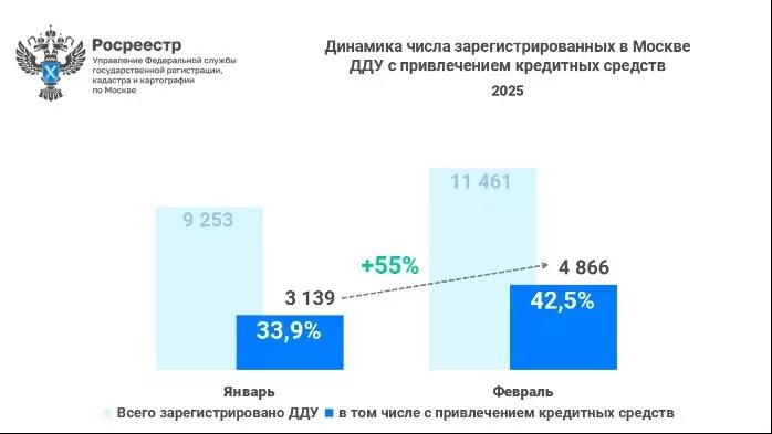 В феврале 2025 года число выдач ипотек на новостройки в Москве выросло на 55%. Фото: Росреестр